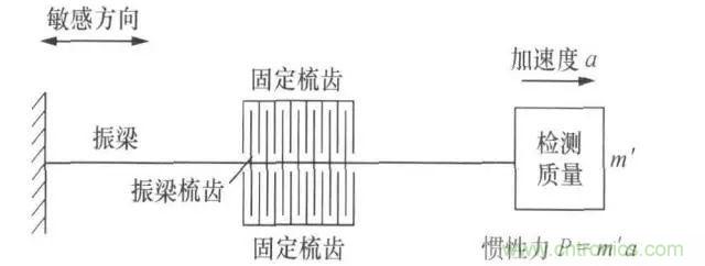 淺述MEMS加速度傳感器的原理與構(gòu)造