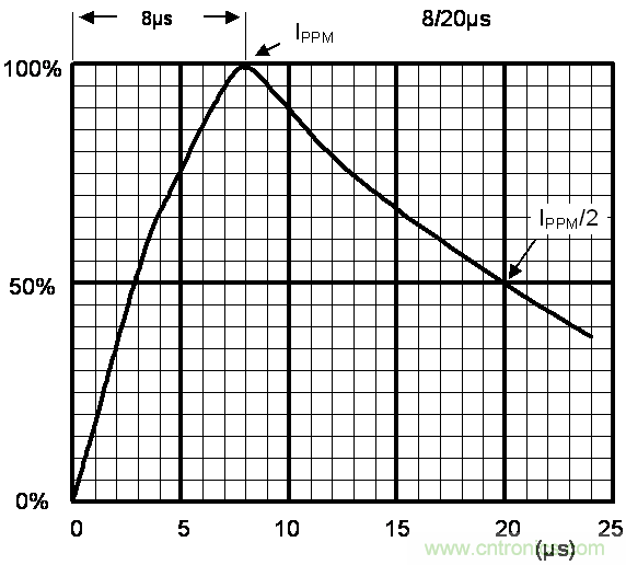 如何提升CAN總線浪涌防護(hù)？