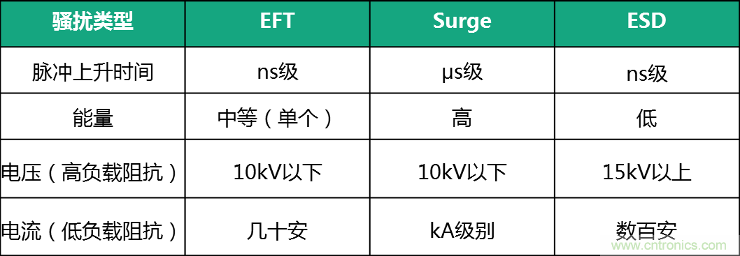 如何提升CAN總線浪涌防護(hù)？