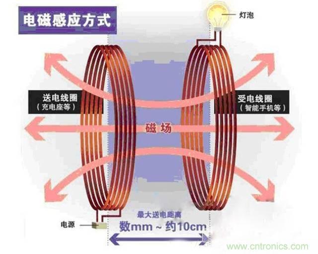 一篇讀懂無線充電技術(shù)（附方案選型分析）