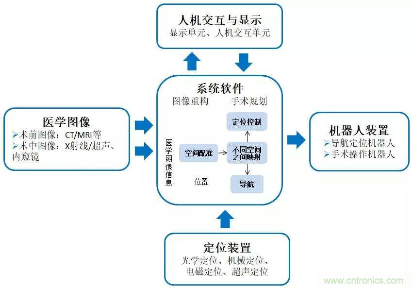 深度報(bào)告|手術(shù)機(jī)器人的臨床、市場及技術(shù)發(fā)展調(diào)研