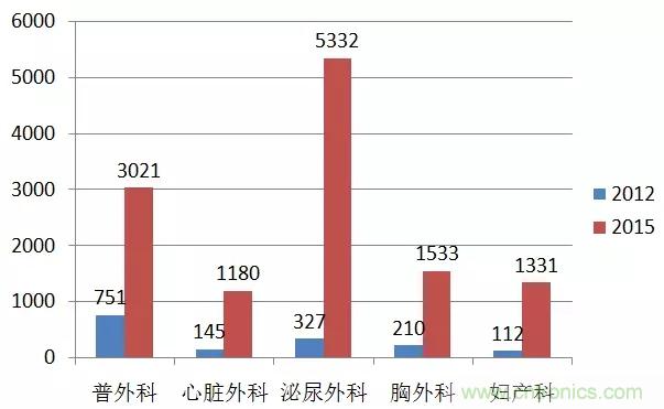 深度報(bào)告|手術(shù)機(jī)器人的臨床、市場及技術(shù)發(fā)展調(diào)研