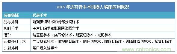 深度報(bào)告|手術(shù)機(jī)器人的臨床、市場及技術(shù)發(fā)展調(diào)研