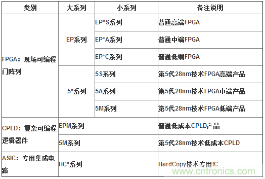 10分鐘了解FPGA市場(chǎng)現(xiàn)狀和未來(lái)趨勢(shì)