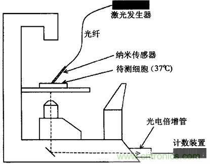 新型納米材料傳感器