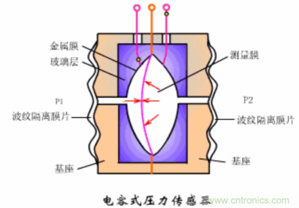 漲知識，電容也可以制造這么多傳感器！