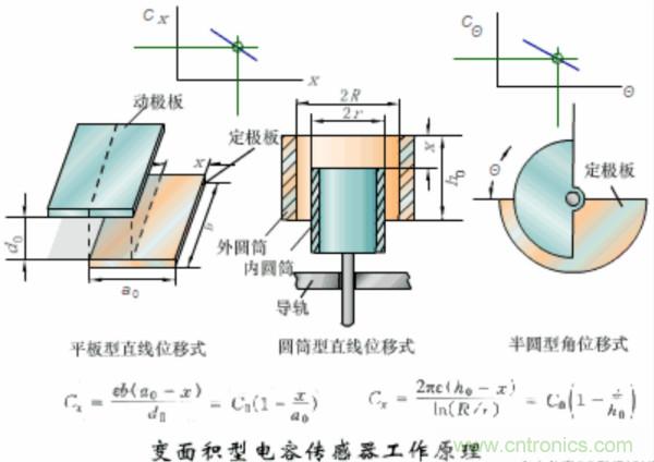 漲知識，電容也可以制造這么多傳感器！