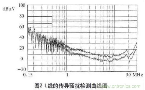 高頻開關電源的電磁兼容問題如何解決？