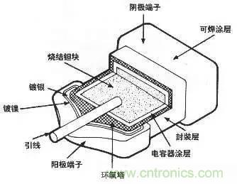 用了那么多年的電容，但是電容的內(nèi)部結(jié)構(gòu)你知道嗎？