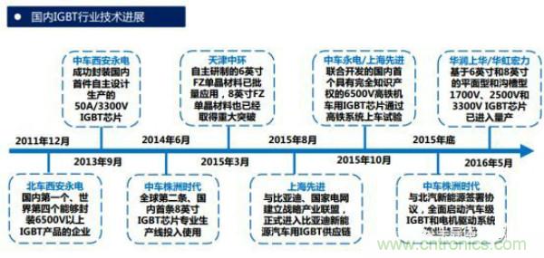 堪稱工業(yè)中的“CPU”：IGBT，中外差距有多大