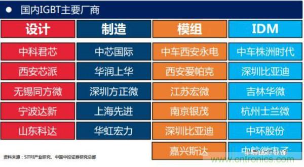 堪稱工業(yè)中的“CPU”：IGBT，中外差距有多大