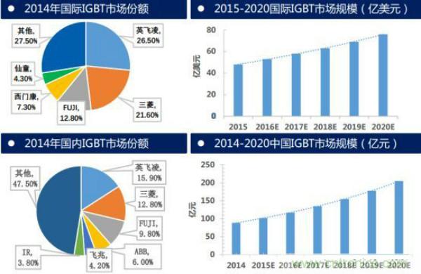 堪稱工業(yè)中的“CPU”：IGBT，中外差距有多大