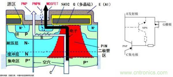 堪稱工業(yè)中的“CPU”：IGBT，中外差距有多大