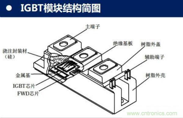 堪稱工業(yè)中的“CPU”：IGBT，中外差距有多大