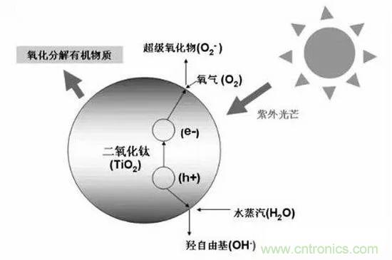 室內(nèi)空氣檢測(cè)技術(shù)及VOC傳感器