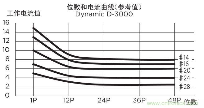 關于TE Dynamic連接器選型那些事