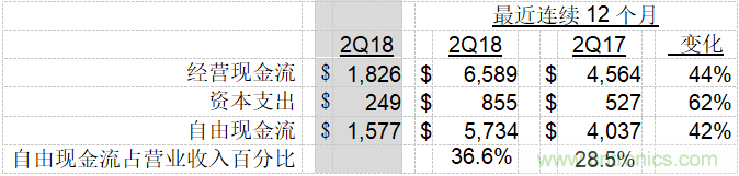 德州儀器公司發(fā)布2018年第二季度財務業(yè)績與股東回報