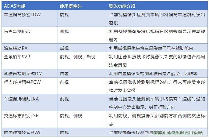 攝像頭、雷達(dá)、激光雷達(dá)——自動(dòng)駕駛幾大傳感器系統(tǒng)大揭秘