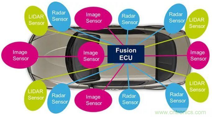 攝像頭、雷達(dá)、激光雷達(dá)——自動(dòng)駕駛幾大傳感器系統(tǒng)大揭秘