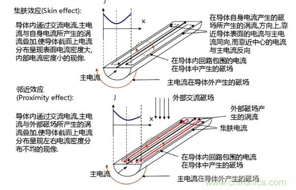 開(kāi)關(guān)電源變壓器設(shè)計(jì)與材料選擇