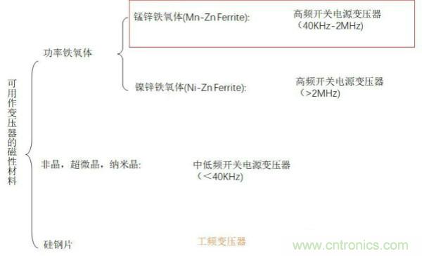 開(kāi)關(guān)電源變壓器設(shè)計(jì)與材料選擇