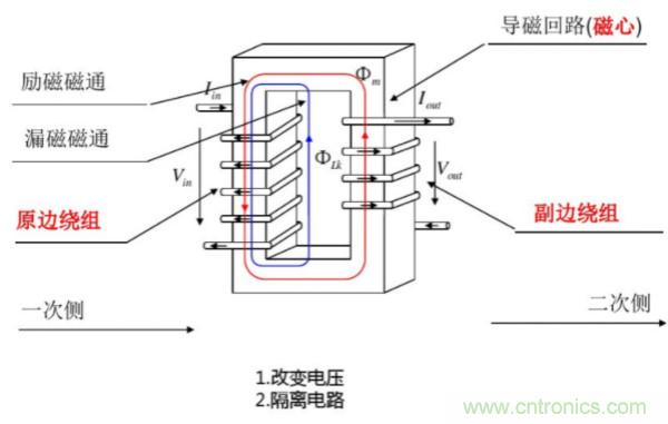 開(kāi)關(guān)電源變壓器設(shè)計(jì)與材料選擇