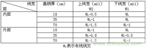 為了信號完整性，如何控制PCB的控制走線阻抗？