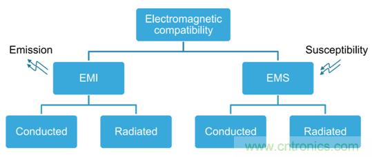 智能駕駛必須跨越的“坎“，EMC指標設(shè)計任重道遠