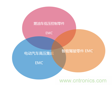 智能駕駛必須跨越的“坎“，EMC指標(biāo)設(shè)計(jì)任重道遠(yuǎn)