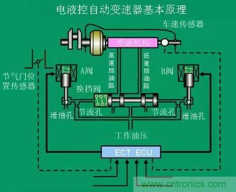 汽車上這些傳感器，你真的了解嗎？