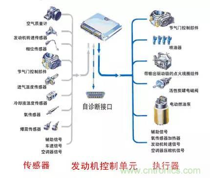 汽車(chē)上這些傳感器，你真的了解嗎？