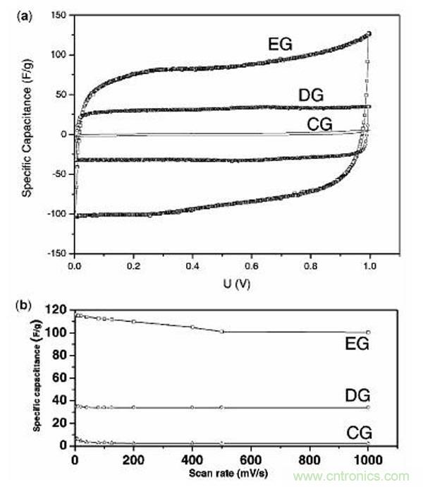 近十年超級電容器領域的重大突破