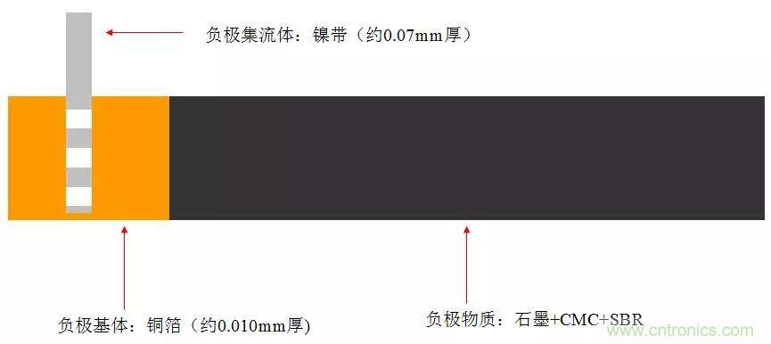 近距離了解鋰電池！