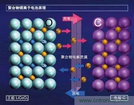 近距離了解鋰電池！