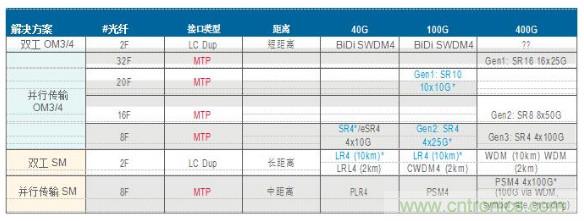 MPO連接器的優(yōu)點有哪些？