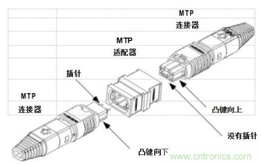 MPO連接器的優(yōu)點有哪些？