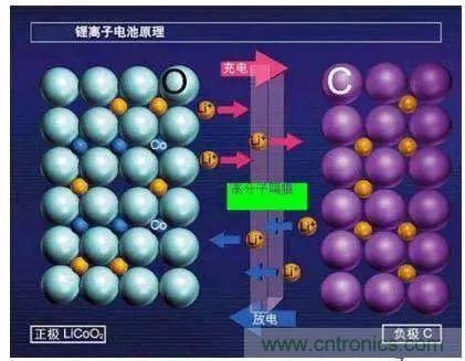 鋰離子電池的核心技術原來是它！