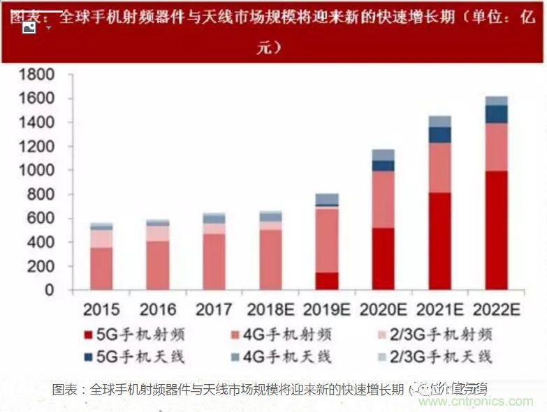 5G核心，天線與射頻篇！