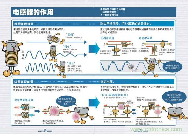 看圖學(xué)器件原理 - 電感器、電容器及其在電源變換中的應(yīng)用