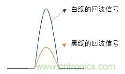 優(yōu)劣幾何？三角法和TOF 激光雷達(dá)大解析！