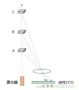 優(yōu)劣幾何？三角法和TOF 激光雷達大解析！