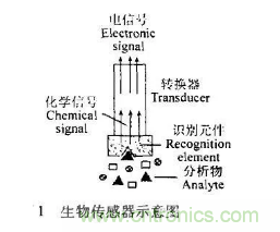 仿生傳感器的定義、原理、分類及應(yīng)用