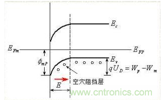 金屬與半導(dǎo)體接觸后是如何做到歐姆接觸的？