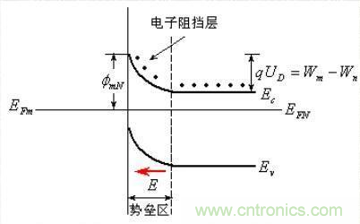 金屬與半導(dǎo)體接觸后是如何做到歐姆接觸的？