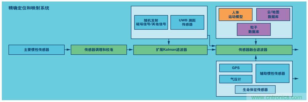 MEMS慣性傳感器輕松解決應急救援“定位”問題