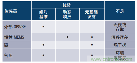 MEMS慣性傳感器輕松解決應急救援“定位”問題