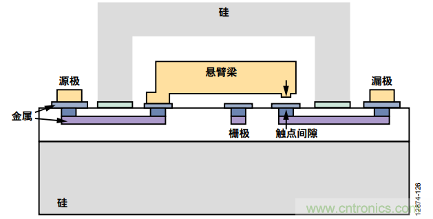 KO傳統(tǒng)開關(guān)的MEMS開關(guān)，用在這些電路上是極好的