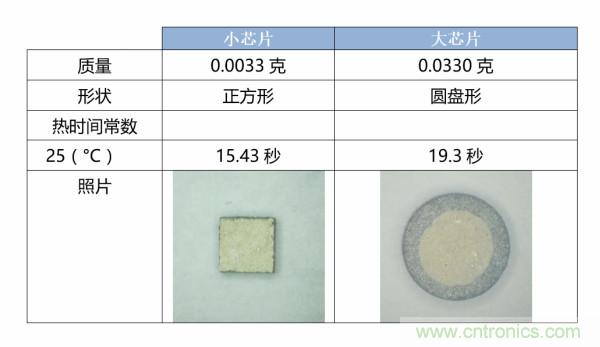 了解、測(cè)量和使用熱敏電阻的熱時(shí)間常數(shù)