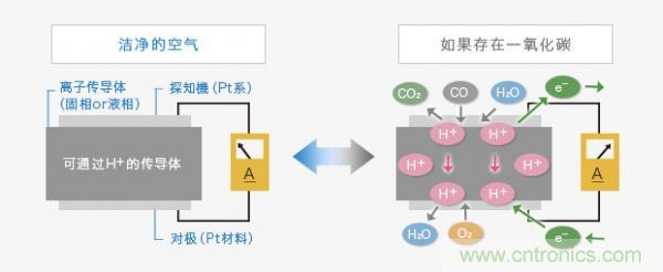 Figaro的三種氣體傳感器檢測(cè)原理介紹