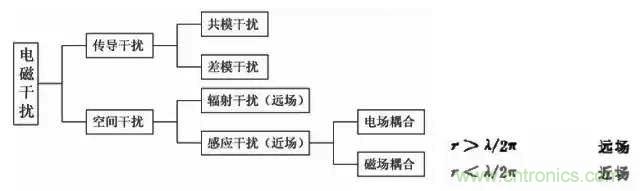 詳解EMC傳導(共模、差模)與輻射(近場、遠場) 知識